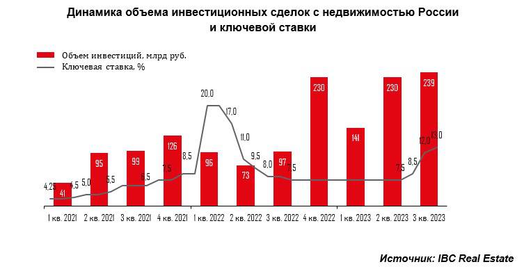 Объем инвестиций в проект это