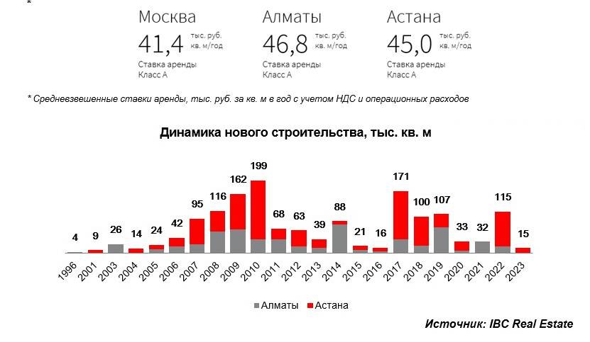 Ставки аренды офисов в Петербурге могут вырасти после ввода новых бизнес-центров