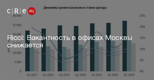 Ricci Вакантность в офисах Москвы снижается  CRE