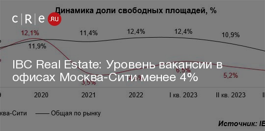 IBC Real Estate: Уровень вакансии в офисах Москва-Сити менее 4% -CRE