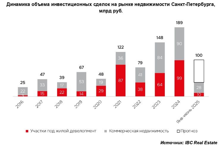 IBC Real Estate: Инвестиции в участки под жилье в Петербурге сократились втрое